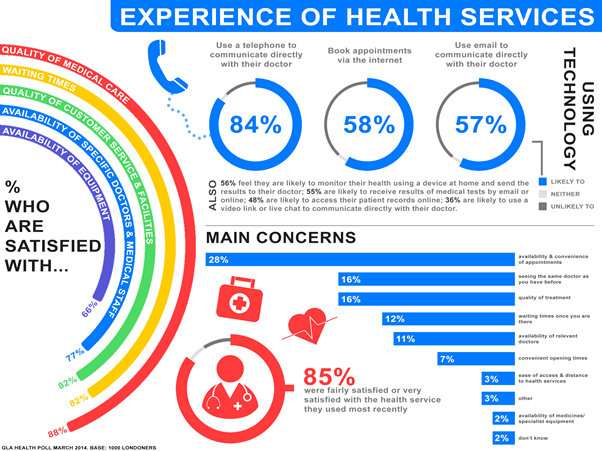 Experience-of-health-services-GLA-Health-Poll-2014-small.png