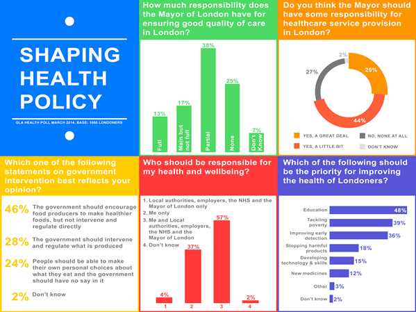 Shaping-health-policy-GLA-Health-Poll-2014-small.png