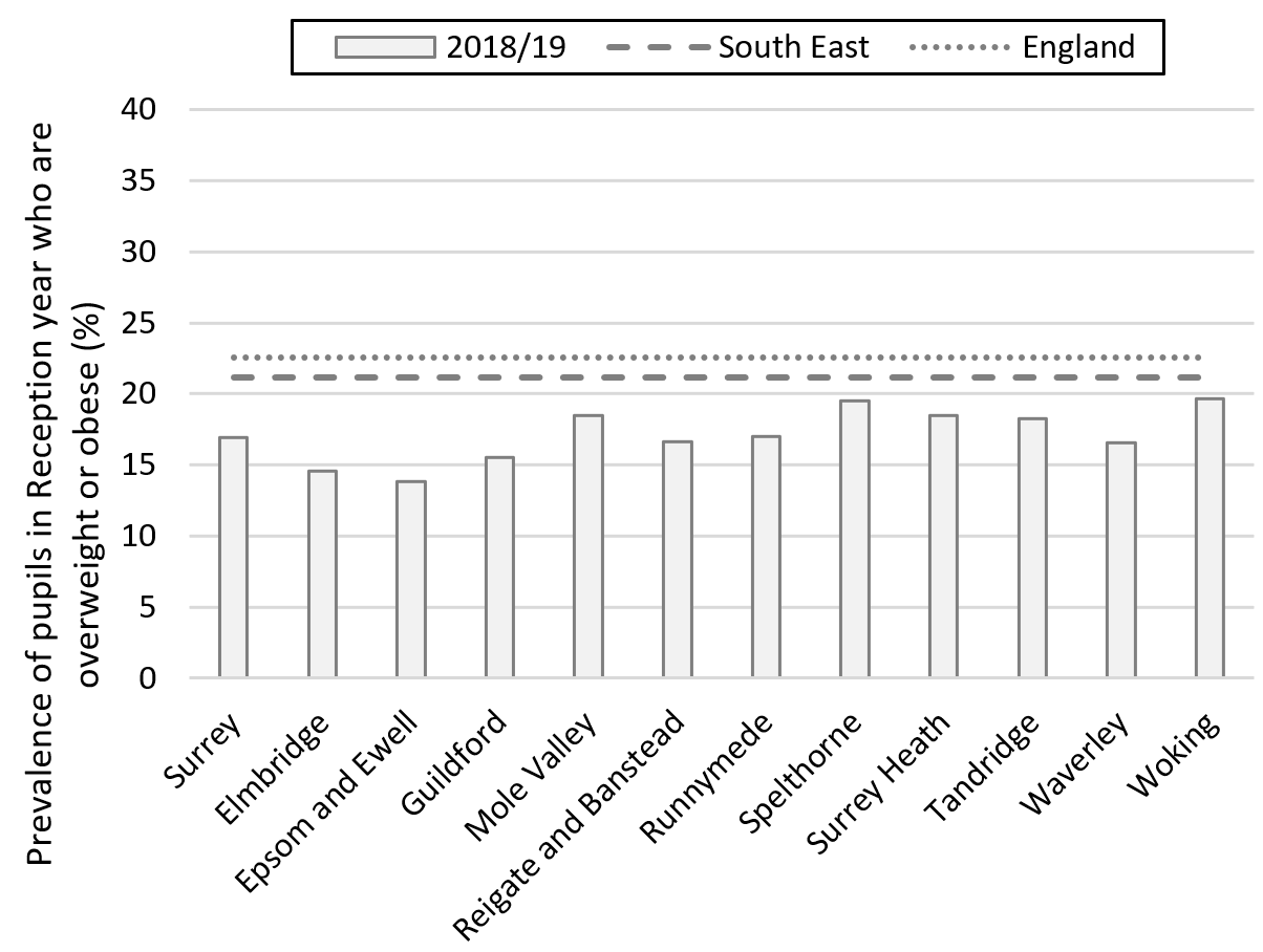 Bar graph showing that the percentages of children who are overweight or obese in Reception year are lower than the South East and English averages for Surrey as a whole and for each of the district and boroughs of Surrey in 2018/19.