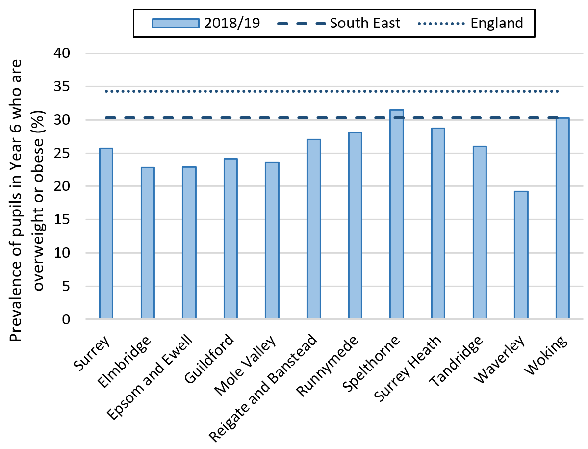 Bar graph showing that while most of Surrey has a lower percentage of Year 6 pupils who are overweight or obese than the South East, a higher percentage of children in Spelthorne are overweight or obese than he South East average in 2018/19.