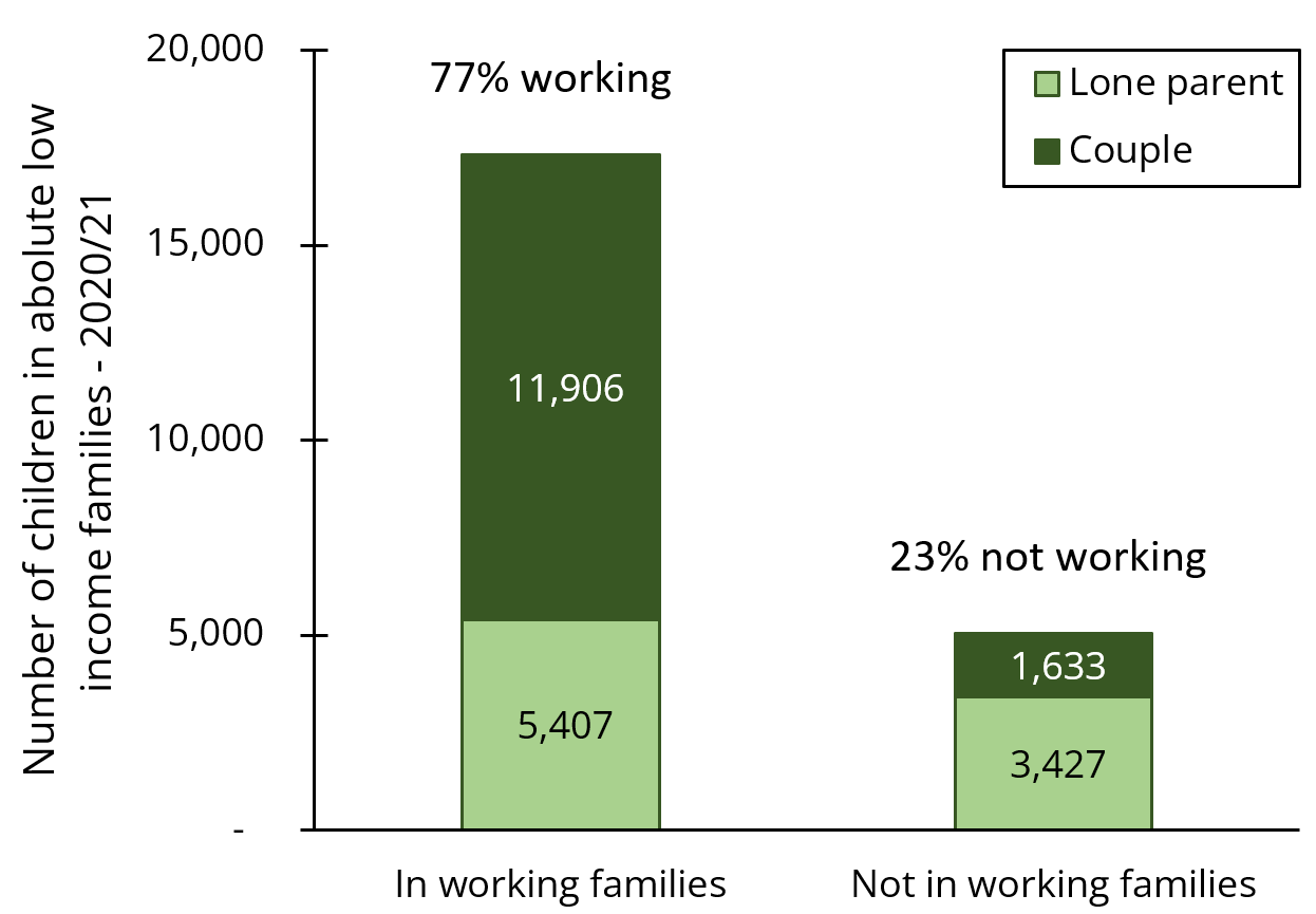 Bar chart showing the numbers of children in absolute low income families which shows how a higher percentage of those in non-working families have lone parents than those in working families.
