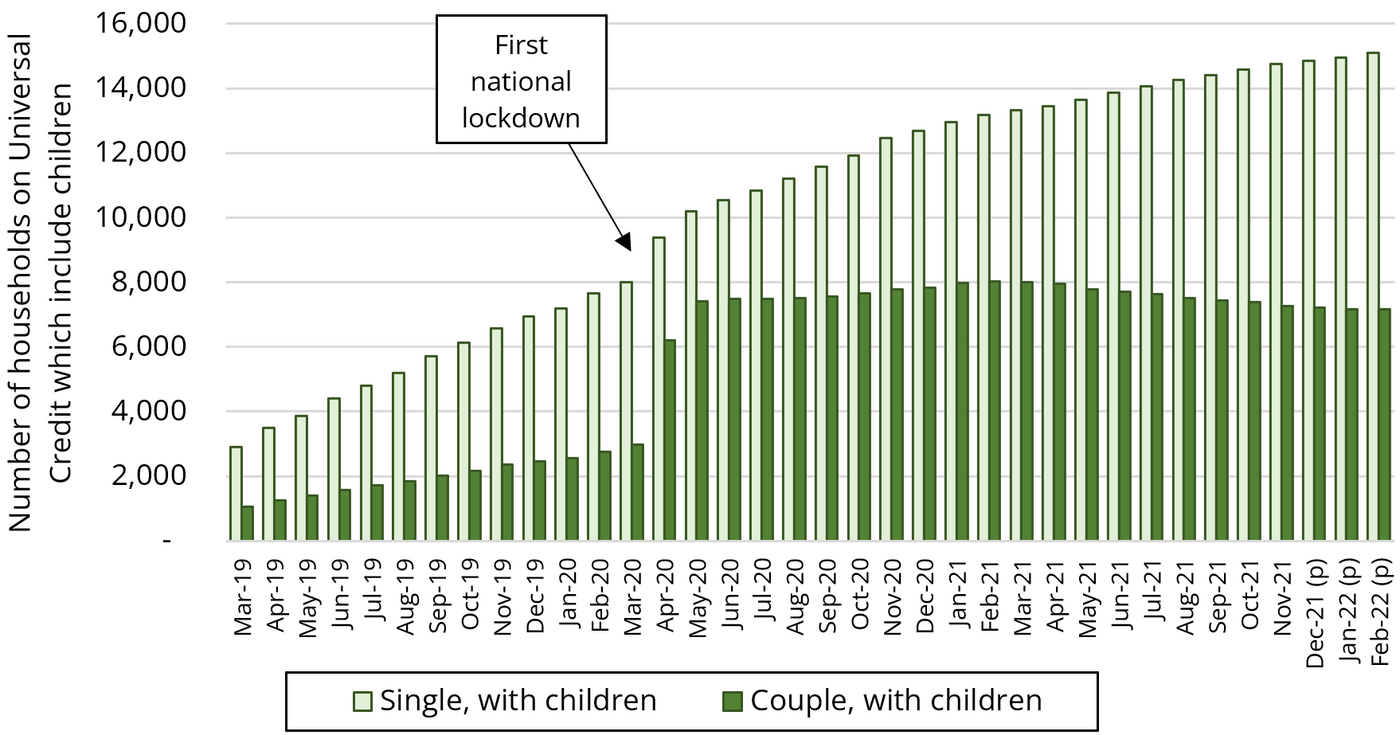 Bar chart of the number of Surrey households on Universal Credit with children over time, showing how the numbers of couples with children have slightly declined since 2021 but the numbers of single parents with children have steadily grown. 