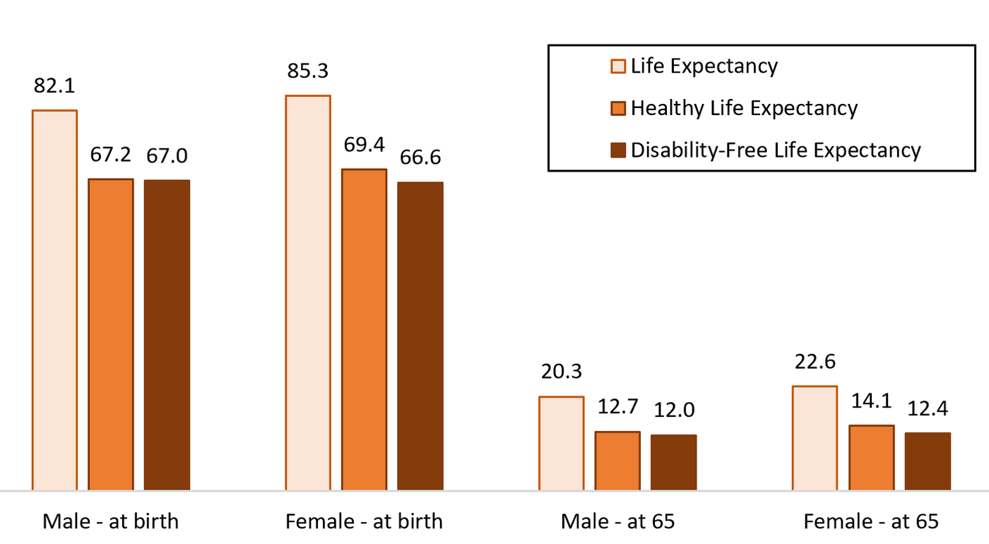 Health state life expectancy in Surrey, 2017 to 2019.png