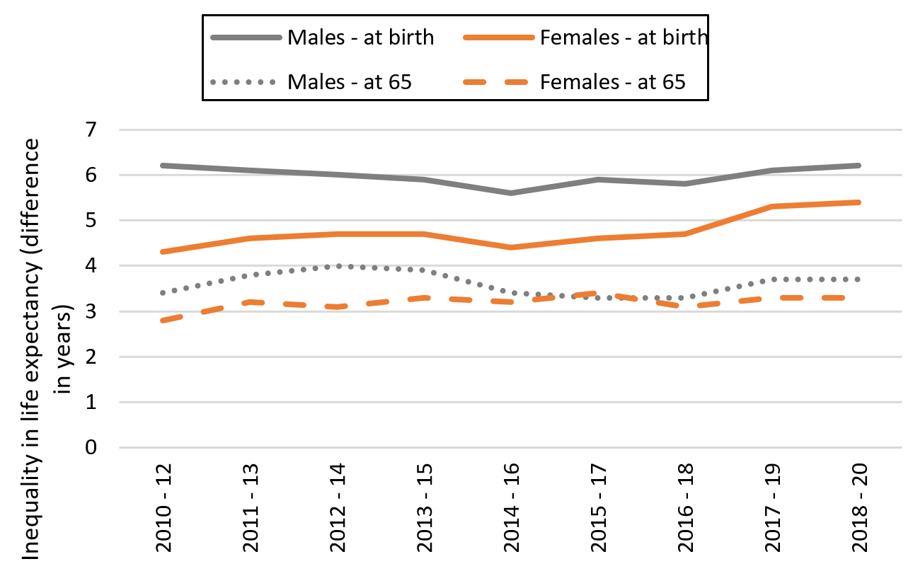 Inequality in life expectancy in Surrey, by sex.png