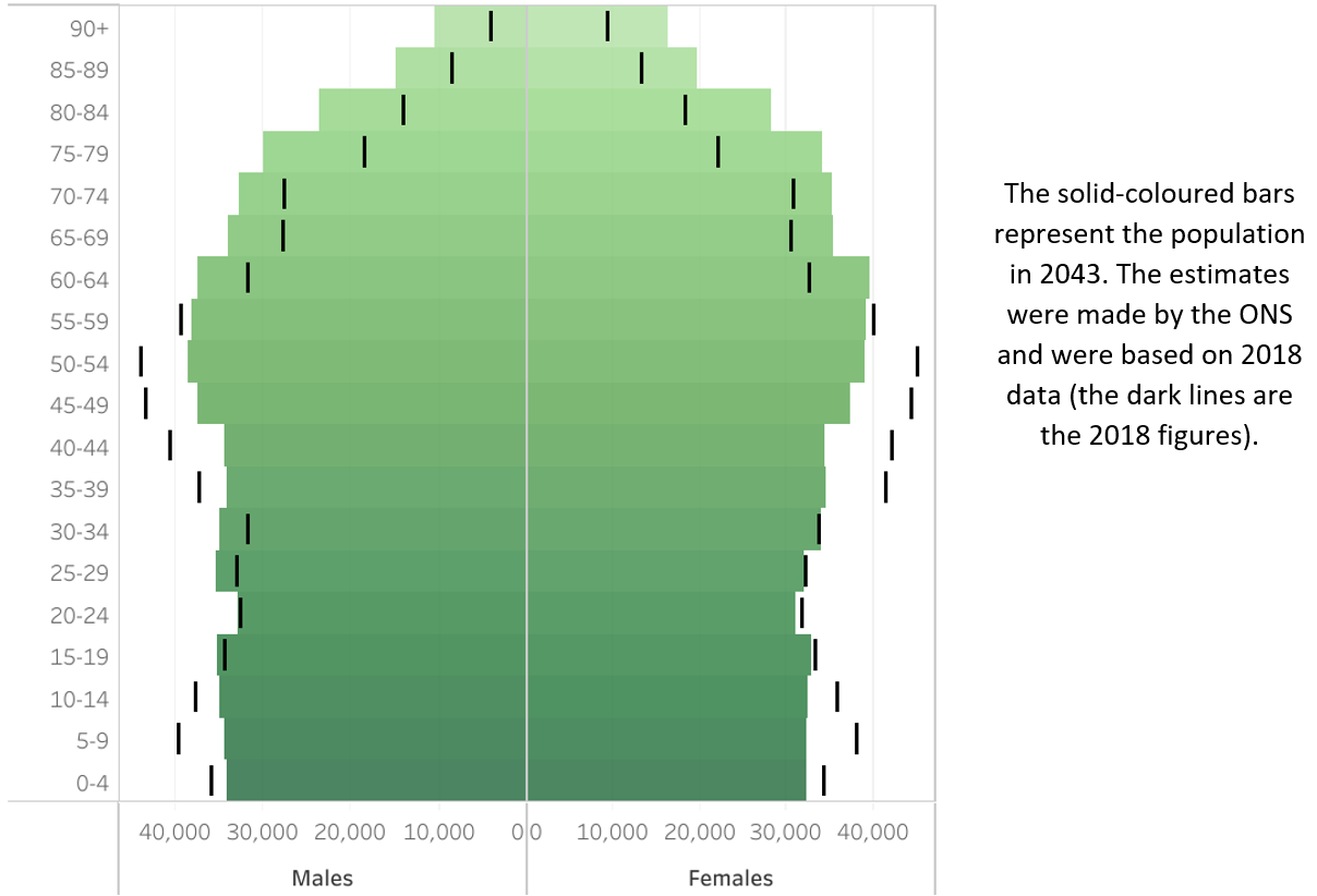 Population pyramid for Surrey