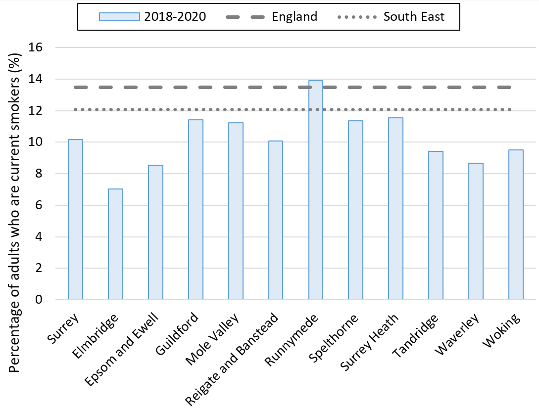 The estimated smoking prevalence by local authority, three-year averages, 2018-2020.png