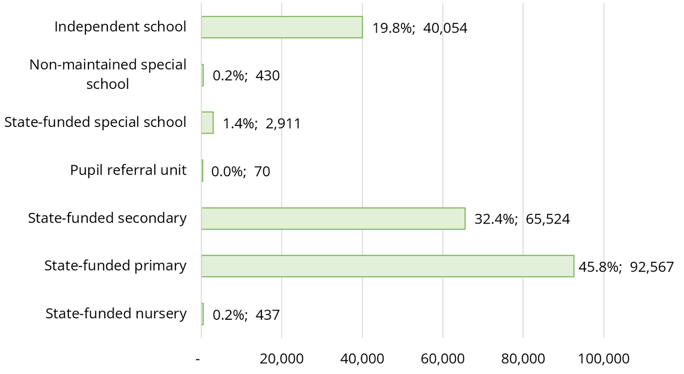 A bar chart of the number and percentage of pupils in each type of school in 2021/22.