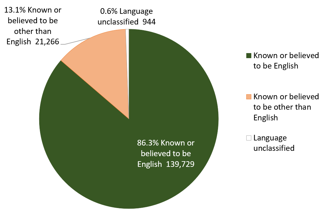 A pie chart showing that 86% of pupils in Surrey state-funded schools are believed or known to have their first language as English in 2021/22.