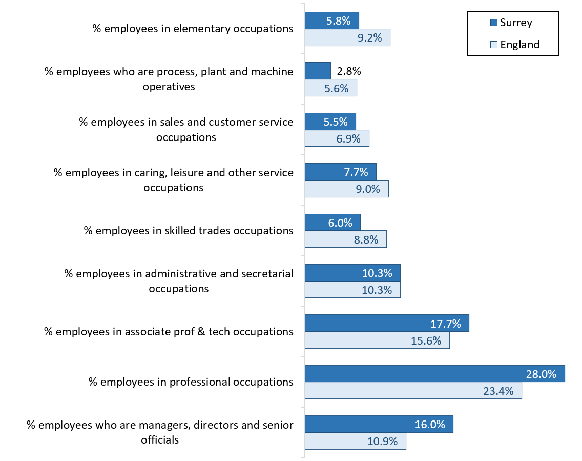 Employment in Surrey: statistics about jobs and employees | Surrey-i