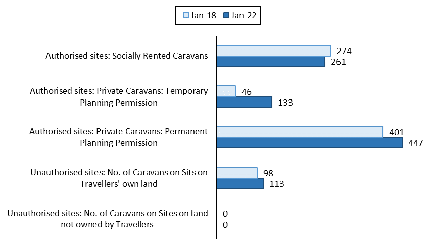 Bar chart of the number of Traveller caravans by authorised and unauthorised site types.