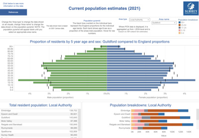 Image for Surrey Population
